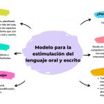 Modelo para la estimulación del lenguaje oral y escrito